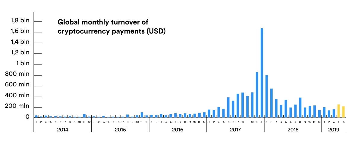 Market Rebound Boosts Adoption of Cryptocurrencies for Payments