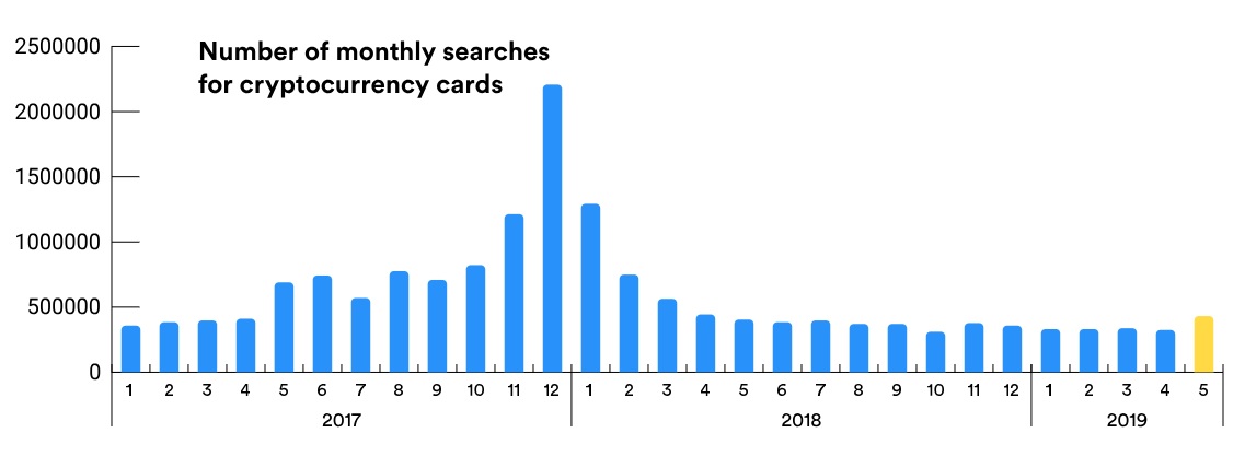 Market Rebound Boosts Adoption of Cryptocurrencies for Payments