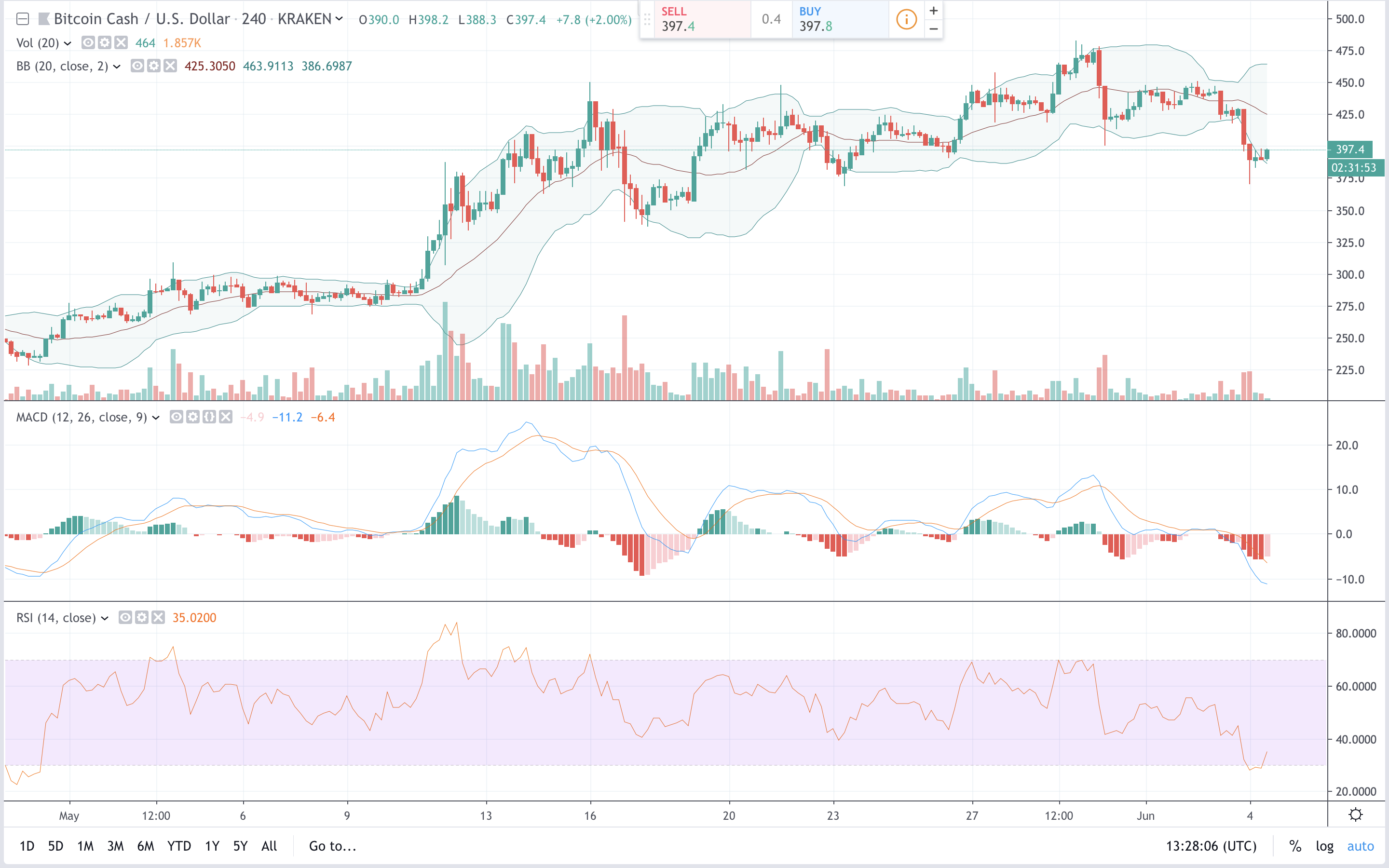 Markets Update: Cryptocurrency Prices See a Slight Correction