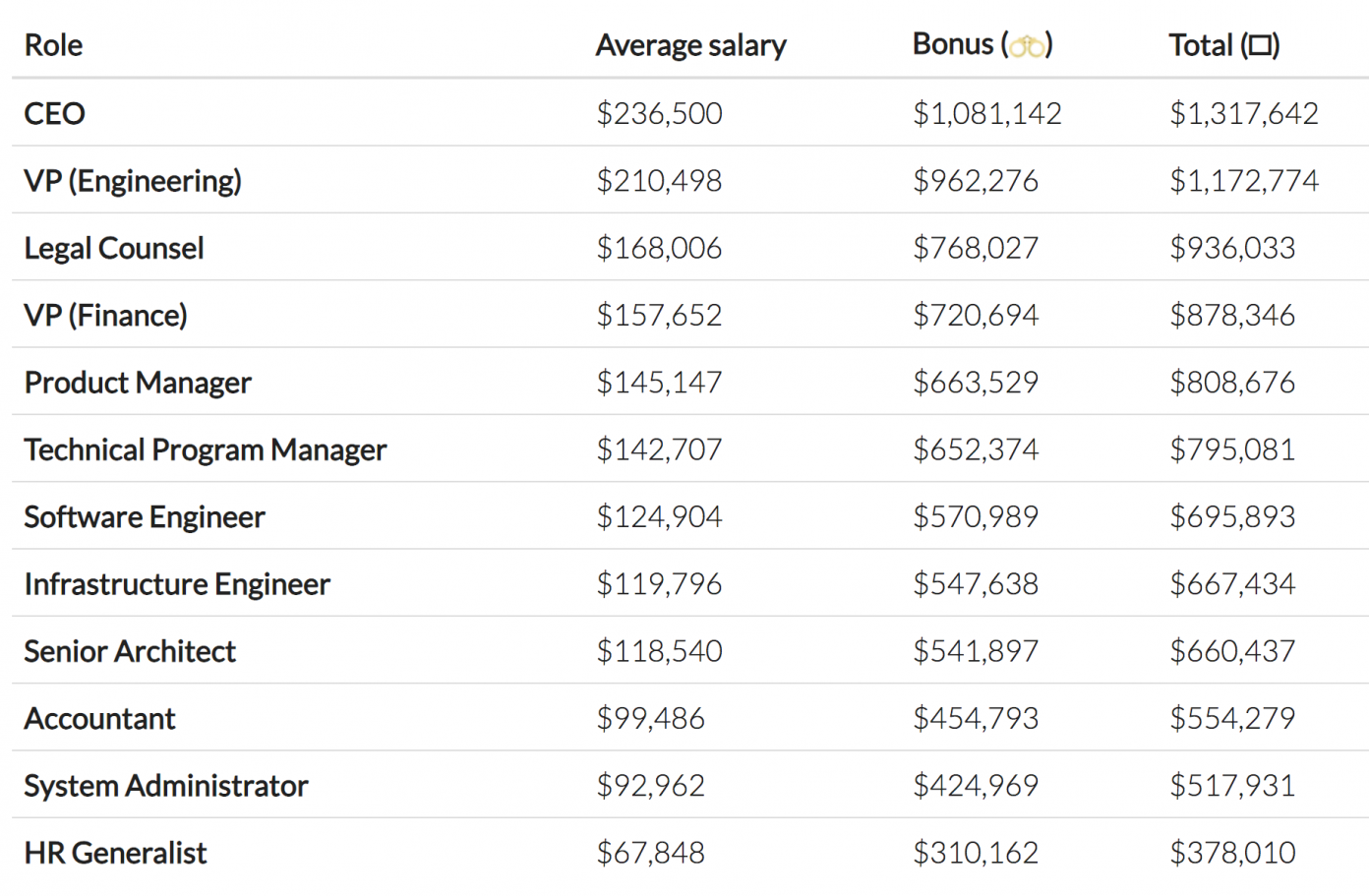 Blockstream Developers Alleged to Earn $850K Per Year