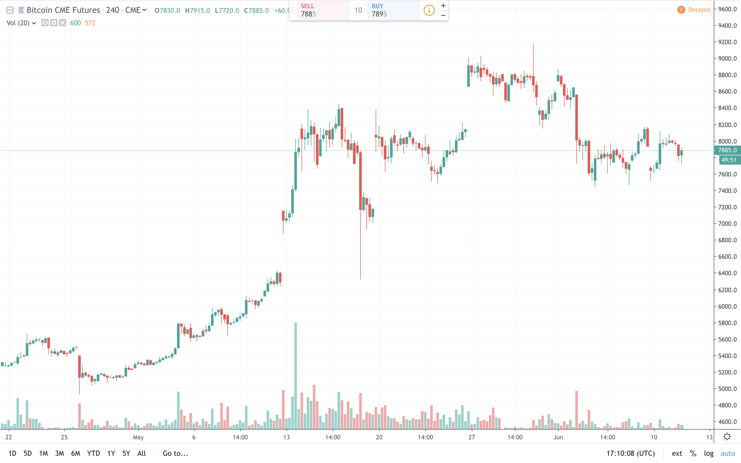 CME's Bitcoin Futures Hit New Records