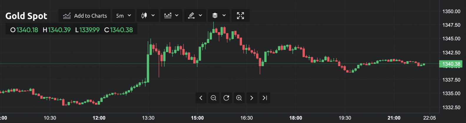 How to Use Bitcoin to Invest in Gold How to Use Bitcoin to Invest in Gold