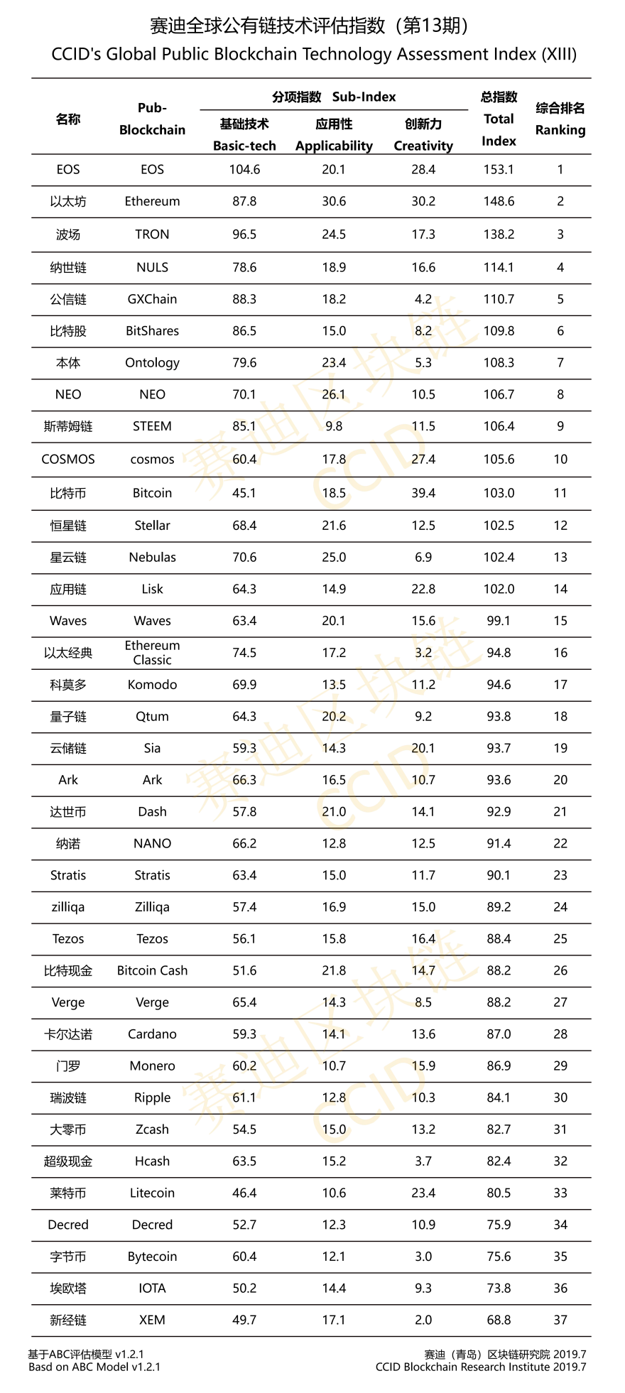 China Publishes New Rankings of 37 Crypto Projects