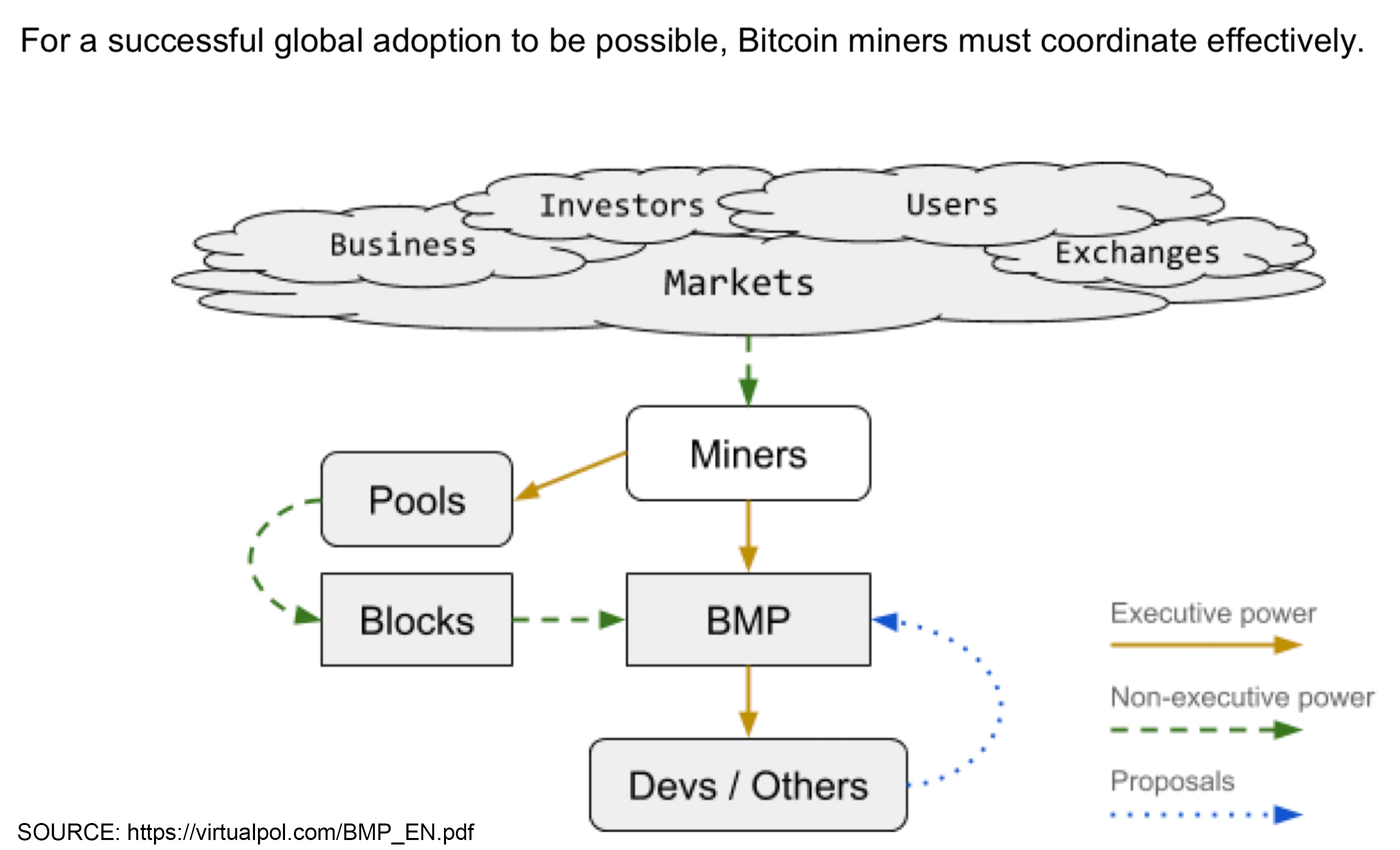 Confronting Bitcoin Network Issues Using Nakamoto Consensus and a Mining Parliament