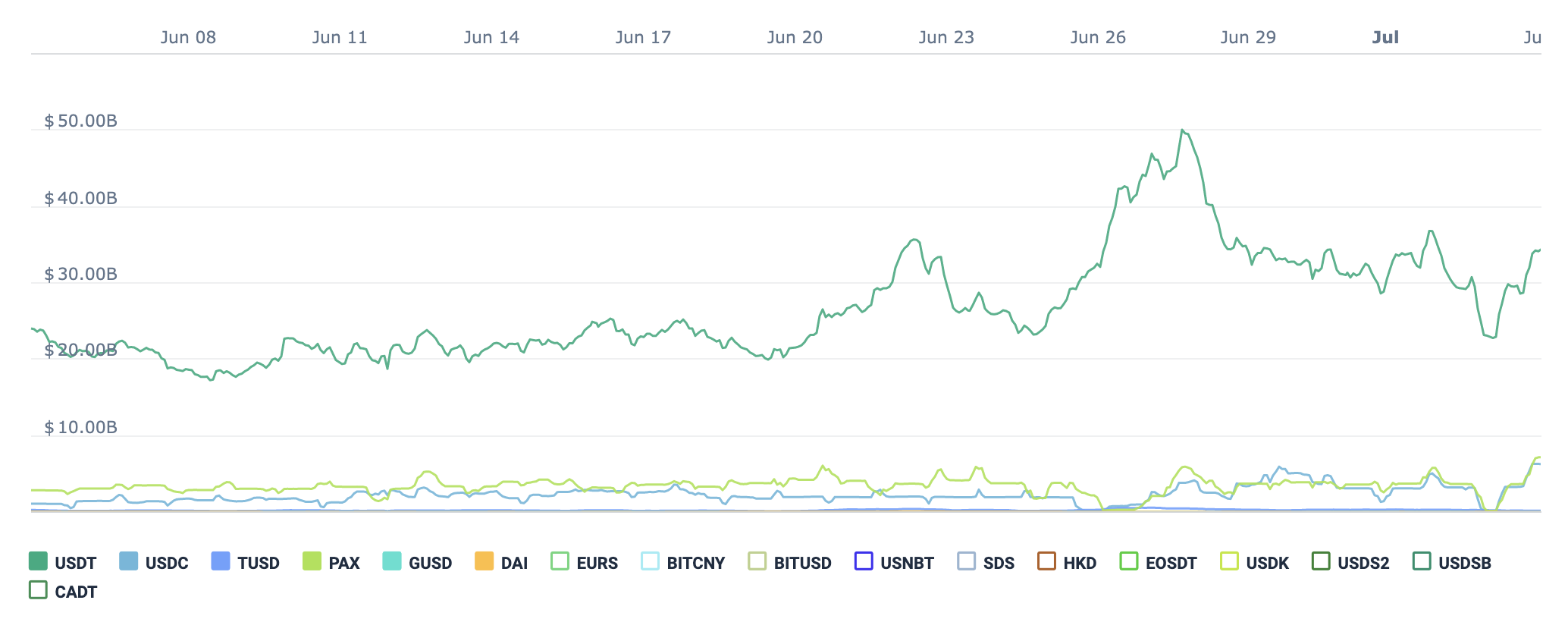 Competing Stablecoins Can’t Topple Tether Competing Stablecoins Can’t Topple Tether