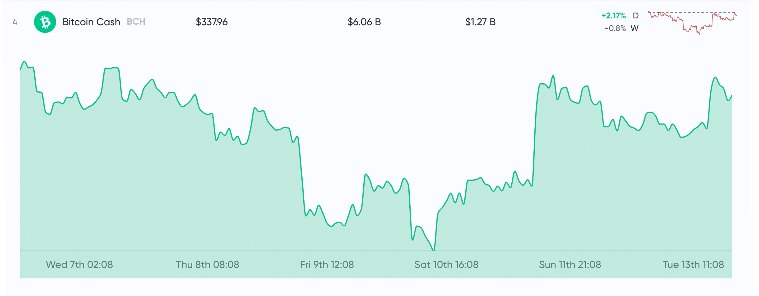 Market Outlook: Bitcoin Cash Spikes While Economic Fears Spread Worldwide