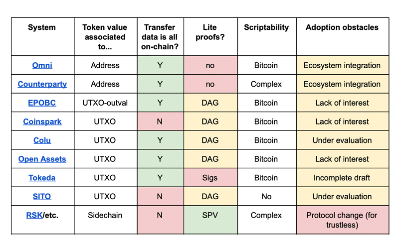 Tokens Built on Bitcoin Cash Are Cheaper to Send Than Those of Rival Networks