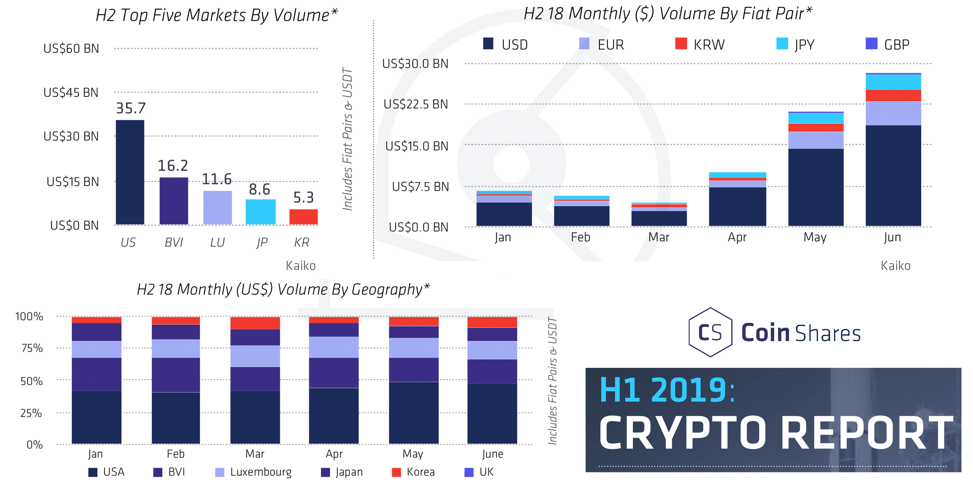 Research Reports Show Positive Crypto Industry Growth in H1 2019 Research Reports Show Positive Crypto Industry Growth in H1 2019
