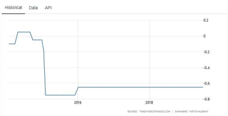 Passing the Burden of Negative Rates to Bank Clients Opens Door for Cryptocurrencies