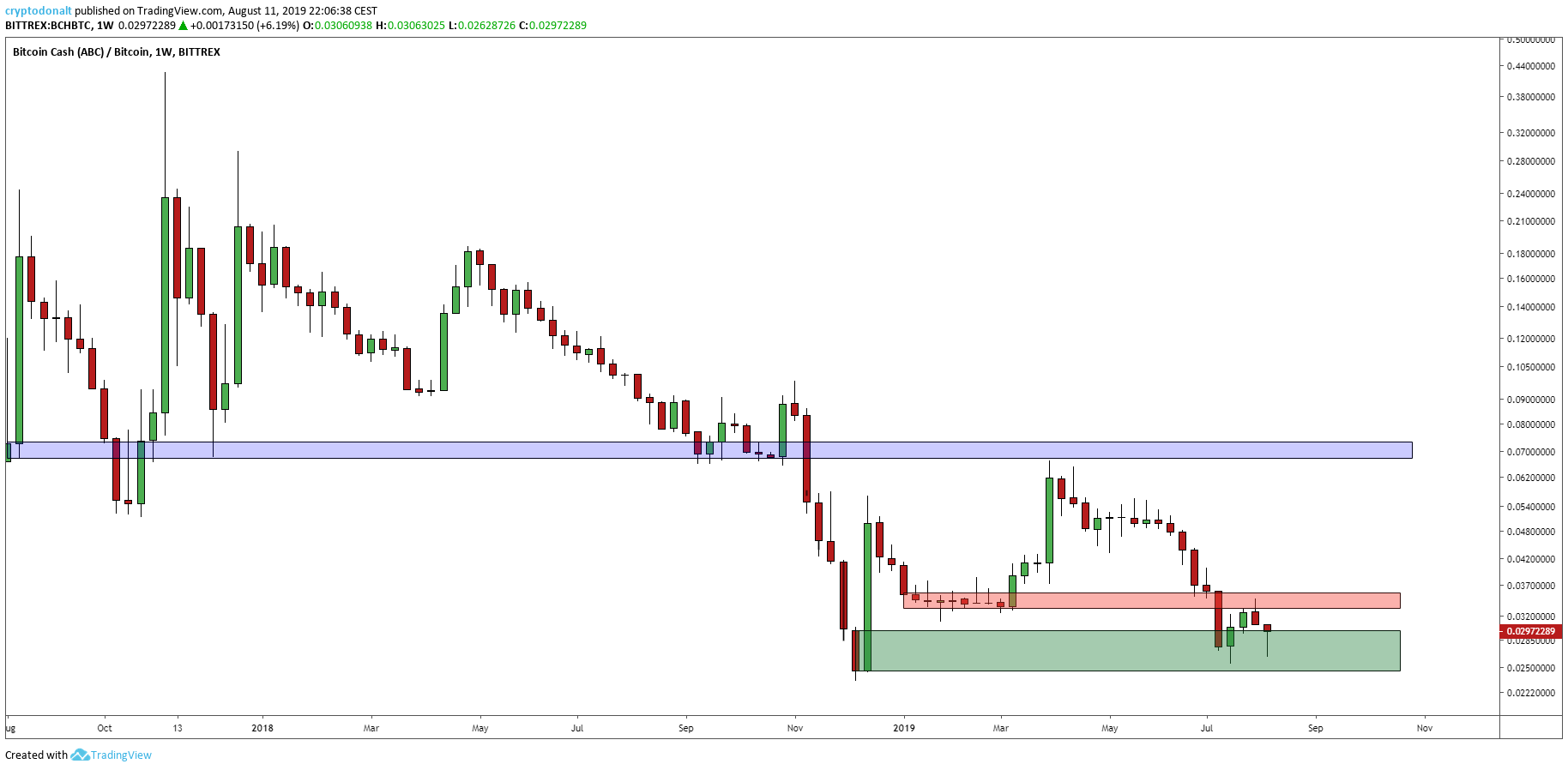 Market Outlook: Bitcoin Cash Spikes While Economic Fears Spread Worldwide Market Outlook: Bitcoin Cash Spikes While Economic Fears Spread Worldwide