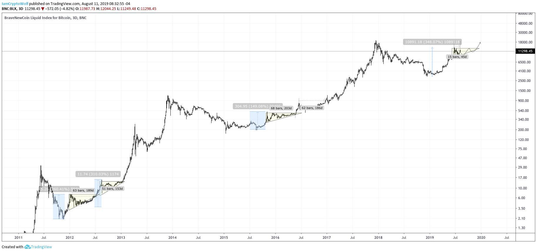Market Outlook: Bitcoin Cash Spikes While Economic Fears Spread Worldwide Market Outlook: Bitcoin Cash Spikes While Economic Fears Spread Worldwide