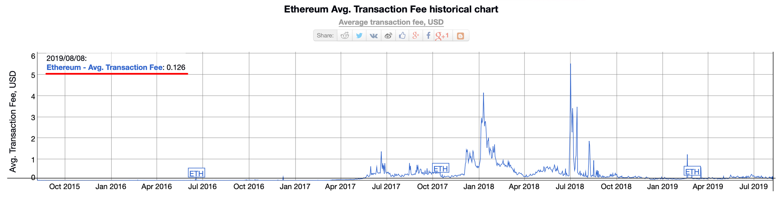 Tokens Built on Bitcoin Cash Are Cheaper to Send Than Those of Rival Networks