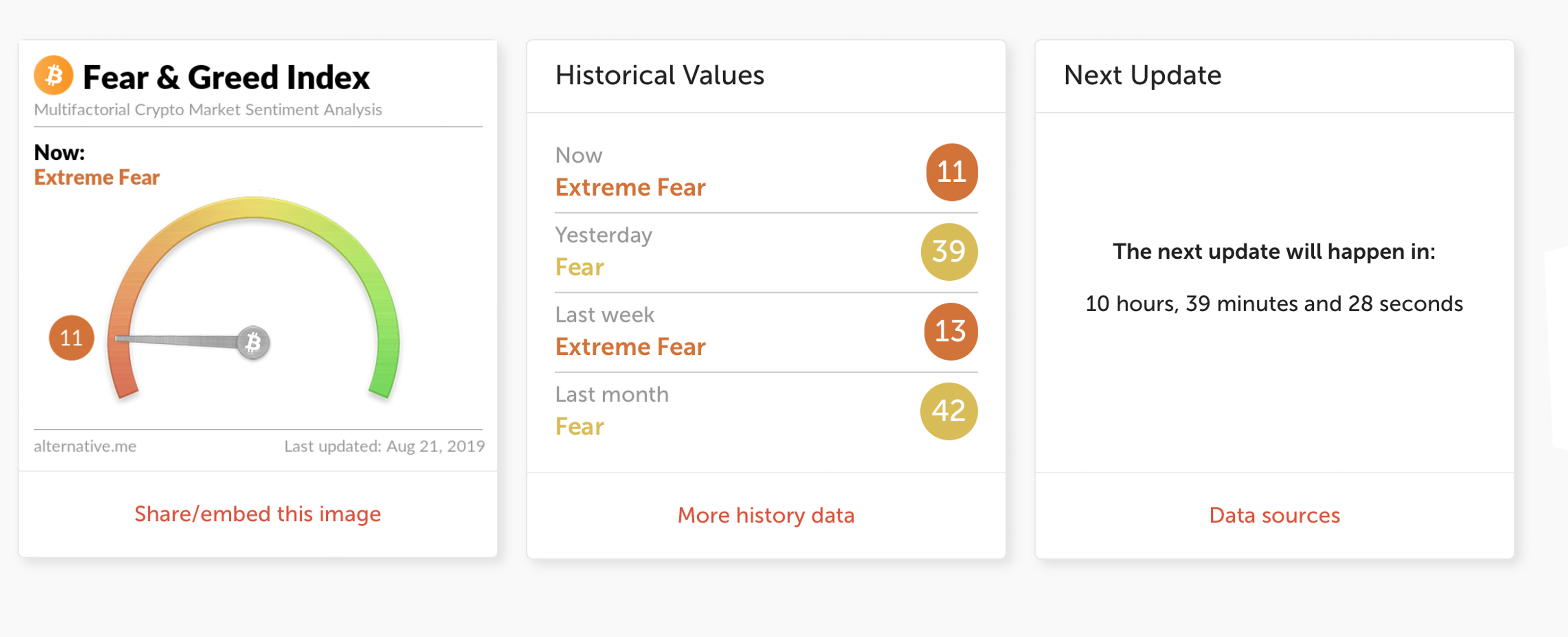 Market Update: Prices Drop as Crypto Sentiment Enters the Fear Zone