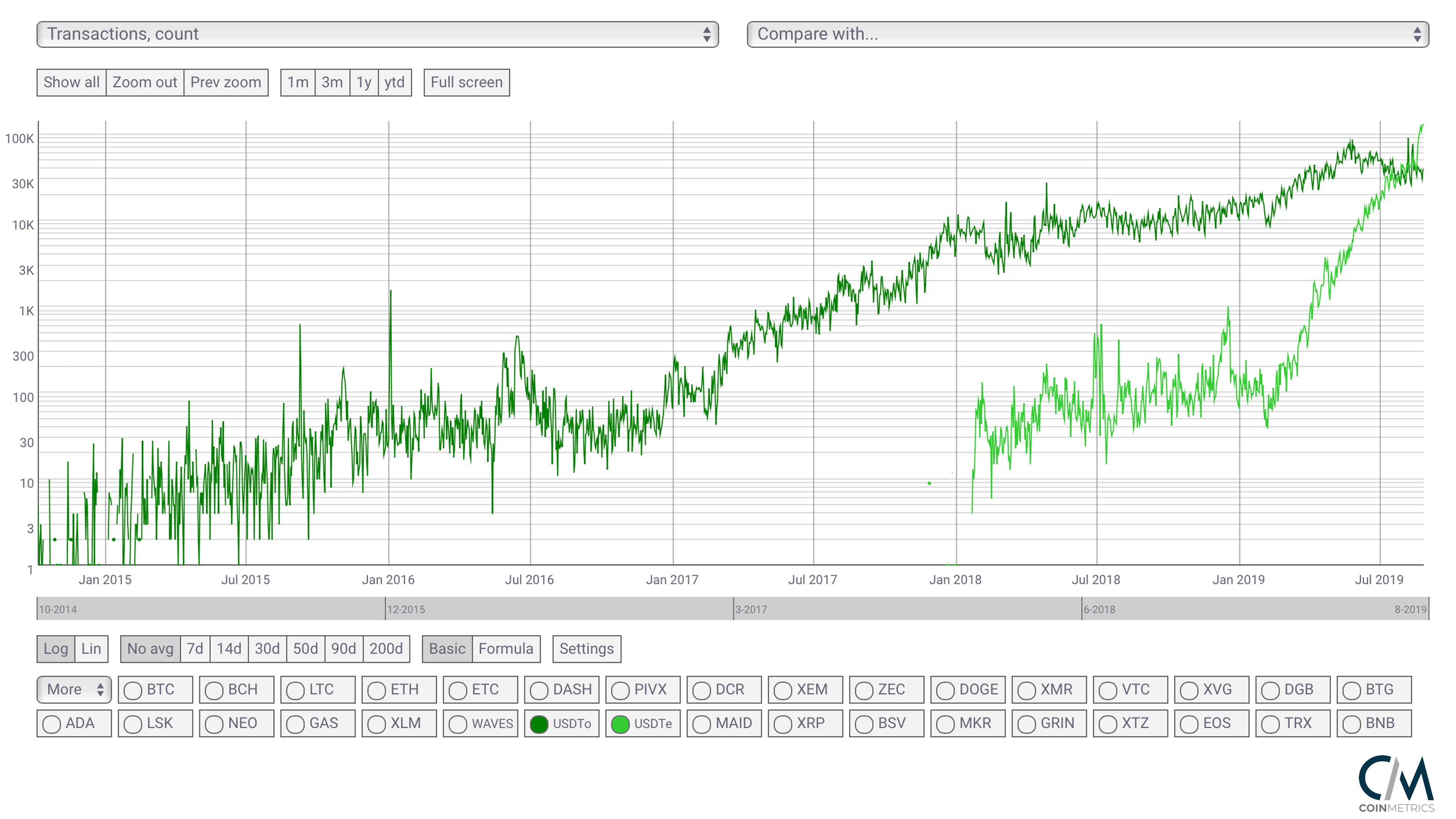 ERC20 Tether Transactions Flip Their Omni Equivalent