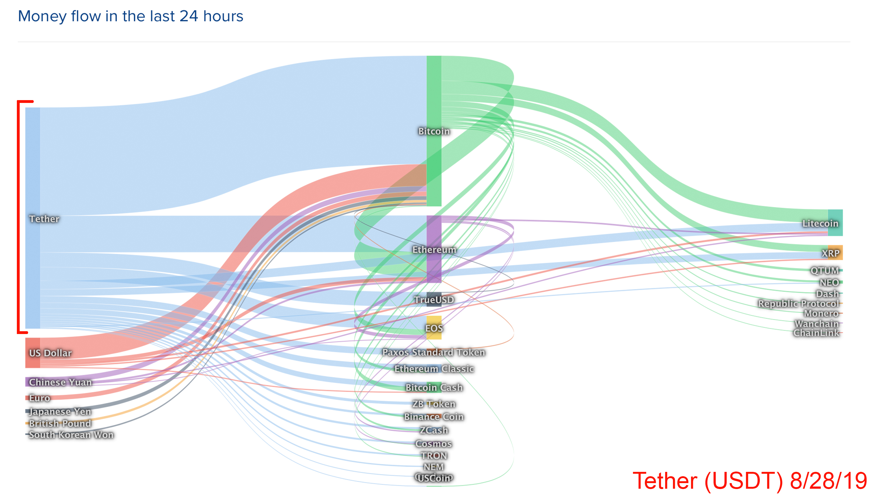 ERC20 Tether Transactions Flip Their Omni Equivalent