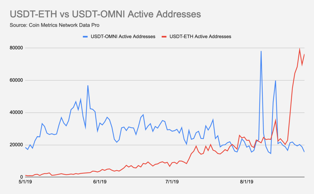 ERC20 Tether Transactions Flip Their Omni Equivalent