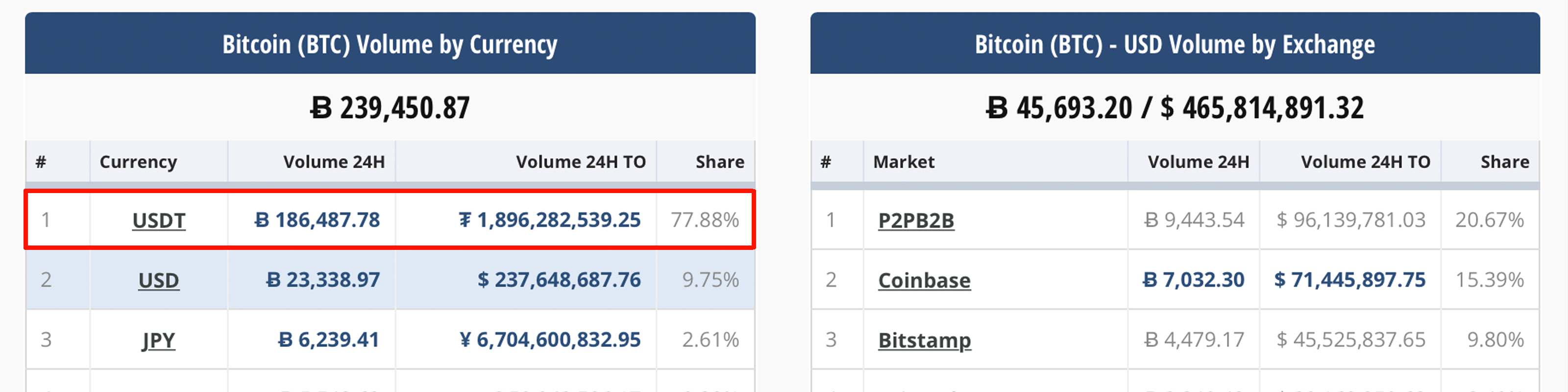 ERC20 Tether Transactions Flip Their Omni Equivalent