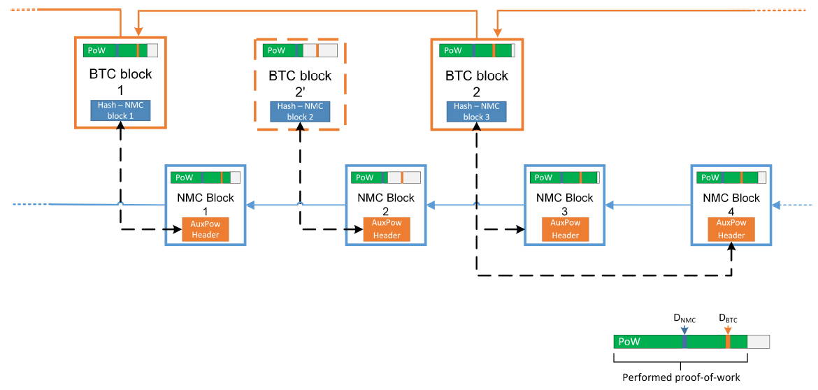 How Merge Mining and Anchored Blockchain Projects Capitalize on Bitcoin's Security Model