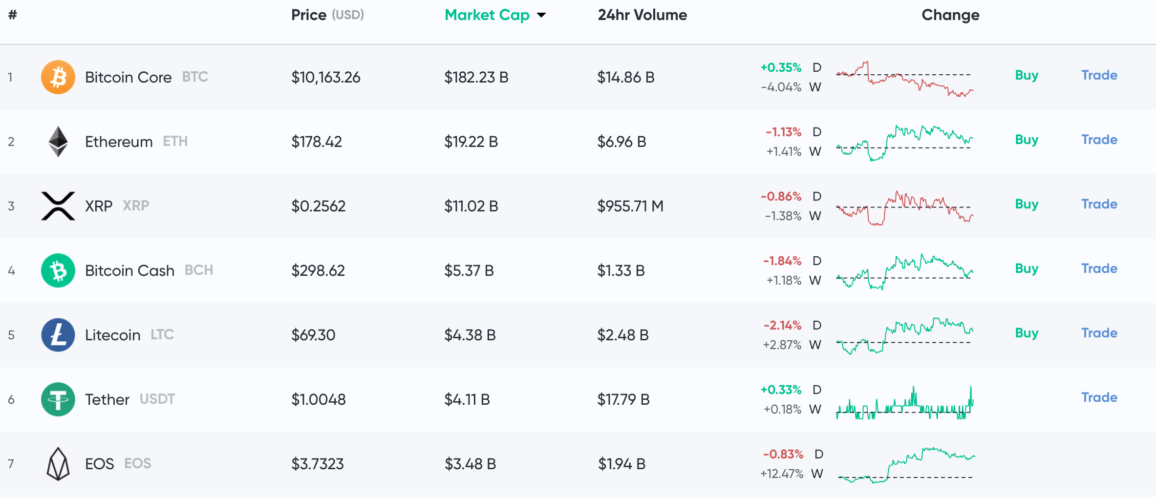 Crypto’s Forgotten Altcoins Re-Emerge: A Look at What’s Happening