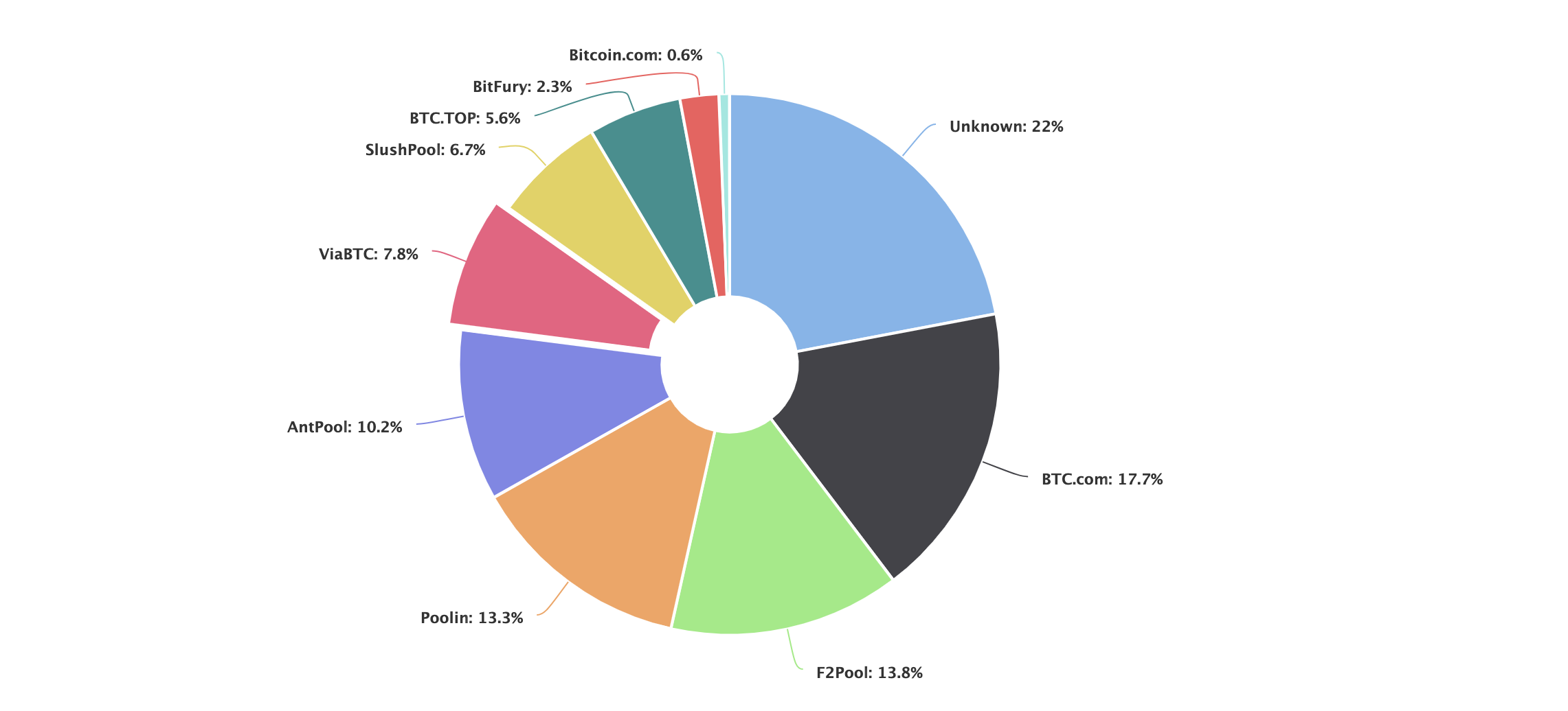 A Short History of the World’s Largest Bitcoin Mining Pools