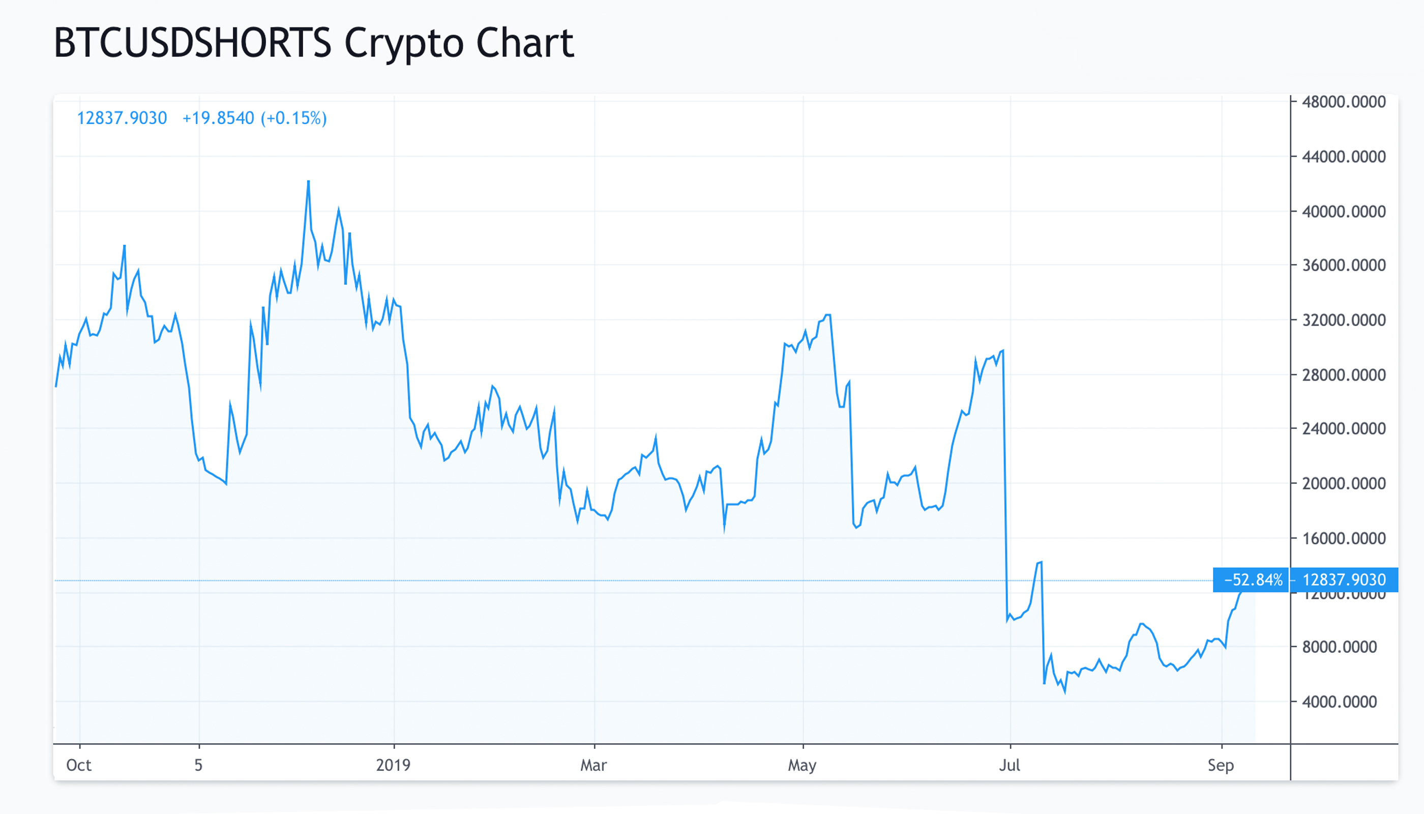 Market Outlook: Uncertainty Builds With Thin Trade Volumes and Bitcoin Futures Launch