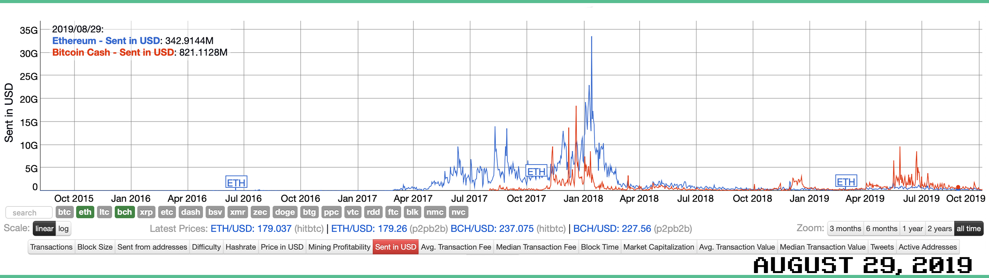 Bitcoin Cash Settles More Value Than ETH in Dollars Moved