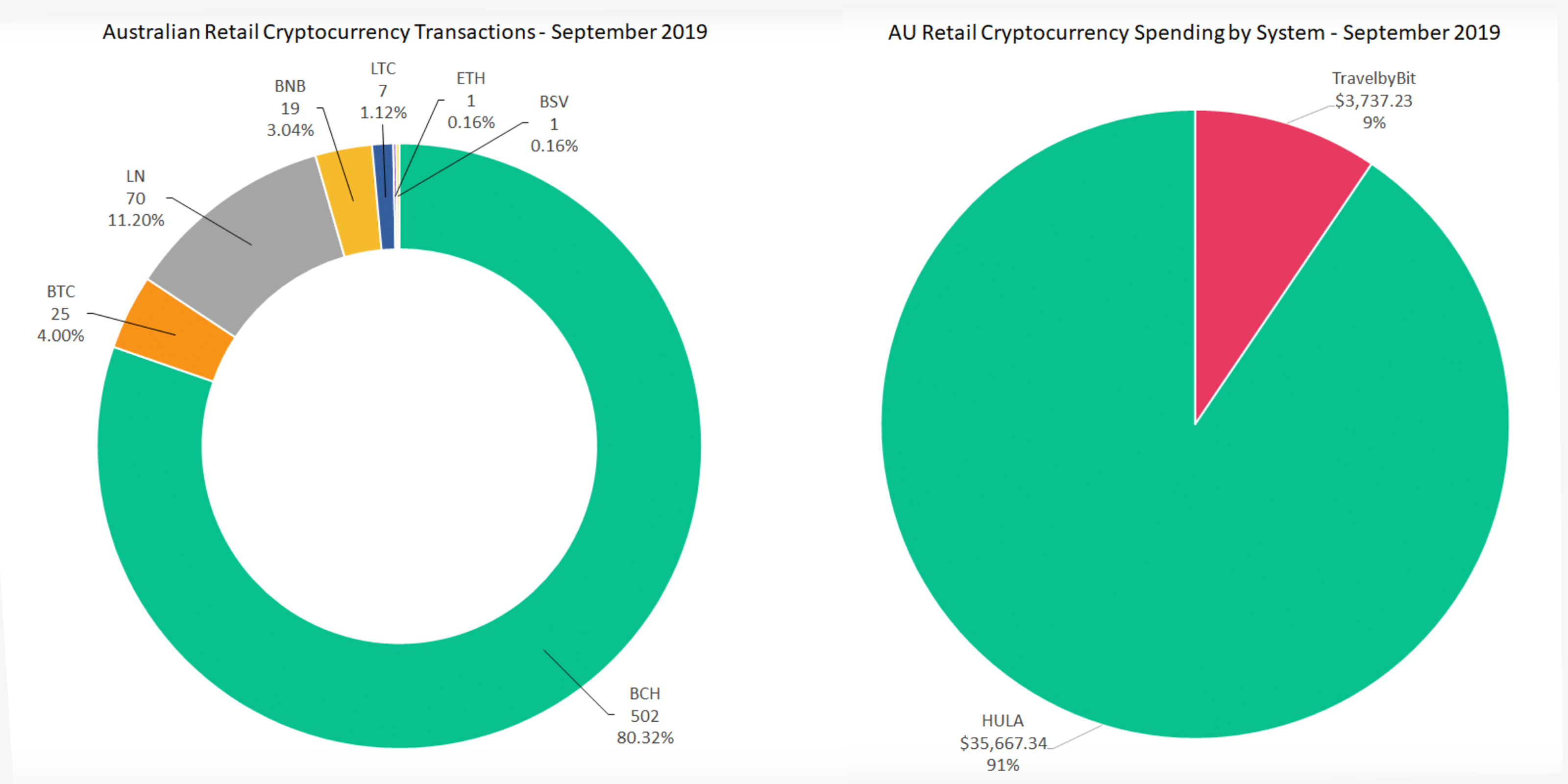 Bitcoin Cash Outshines BTC Retail Spending in Australia by a Wide Margin