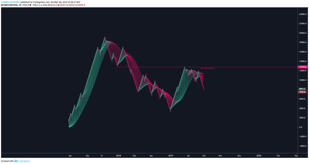 Market Outlook: Leading Cryptocurrencies Attempt to Break Resistance Market Outlook: Leading Cryptocurrencies Attempt to Break Resistance