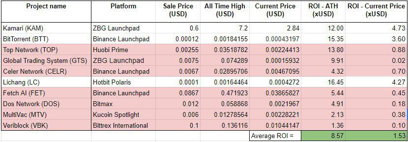 2019’s Token Sales Have Produced a Handful of Winners 2019’s Token Sales Have Produced a Handful of Winners