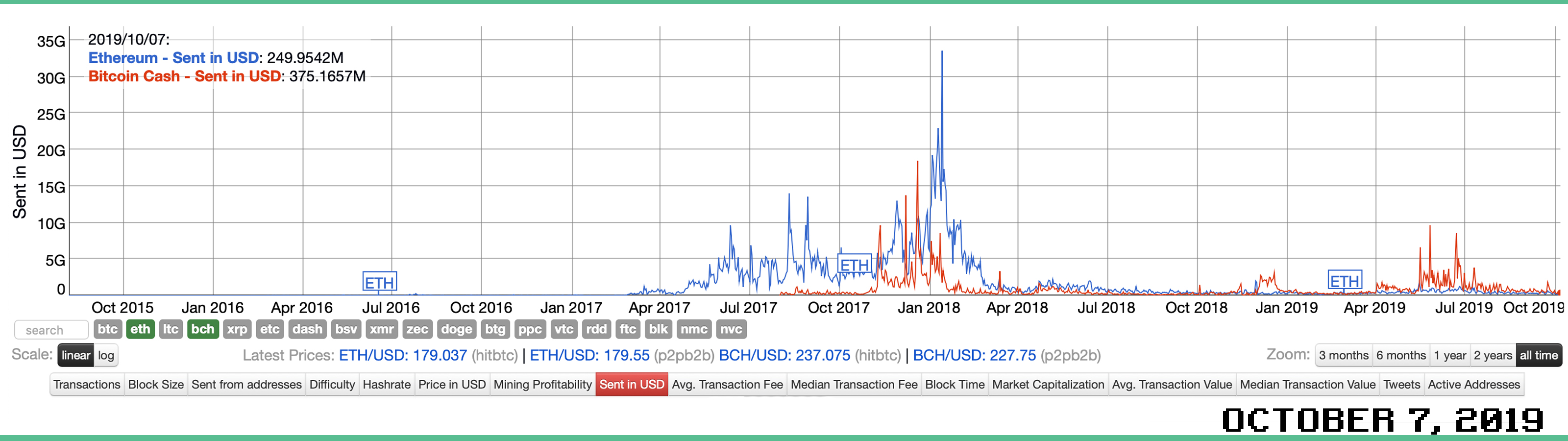 Bitcoin Cash Settles More Value Than ETH in Dollars Moved