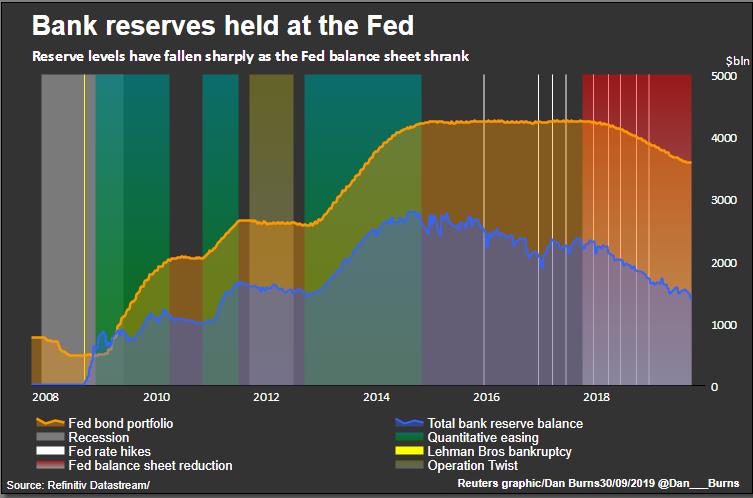 Trump Pressures Fed for More Rate Cuts as Mega-Banks Drain the Balance Sheet Trump Pressures Fed for More Rate Cuts as Mega-Banks Drain the Balance Sheet