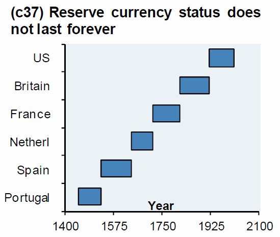 3 Major Signs That Precede the Fall of World Reserve Currencies 3 Major Signs That Precede the Fall of World Reserve Currencies