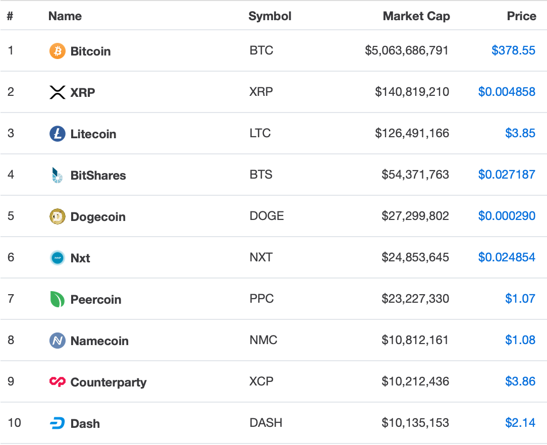 If You'd Bought These Coins in 2014, This Is What You'd Have Made