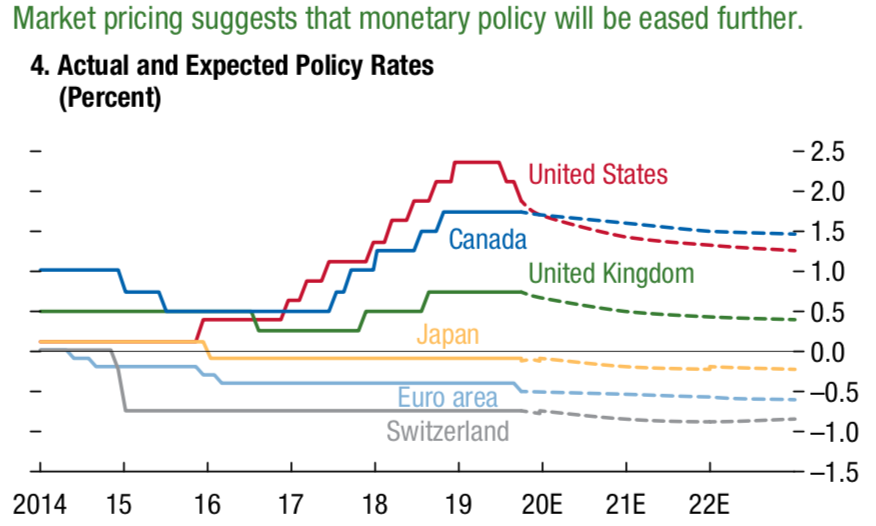 Global Crisis Looms as IMF Report Cites Its Own Policy as Dangerous