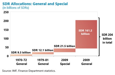 IMF Has Another Trick Up Its Sleeve When Fiat Fails - Its Own Coin SDR