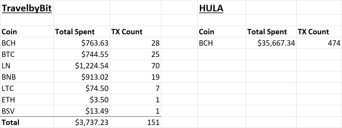 Bitcoin Cash Outshines BTC Retail Spending in Australia by a Wide Margin