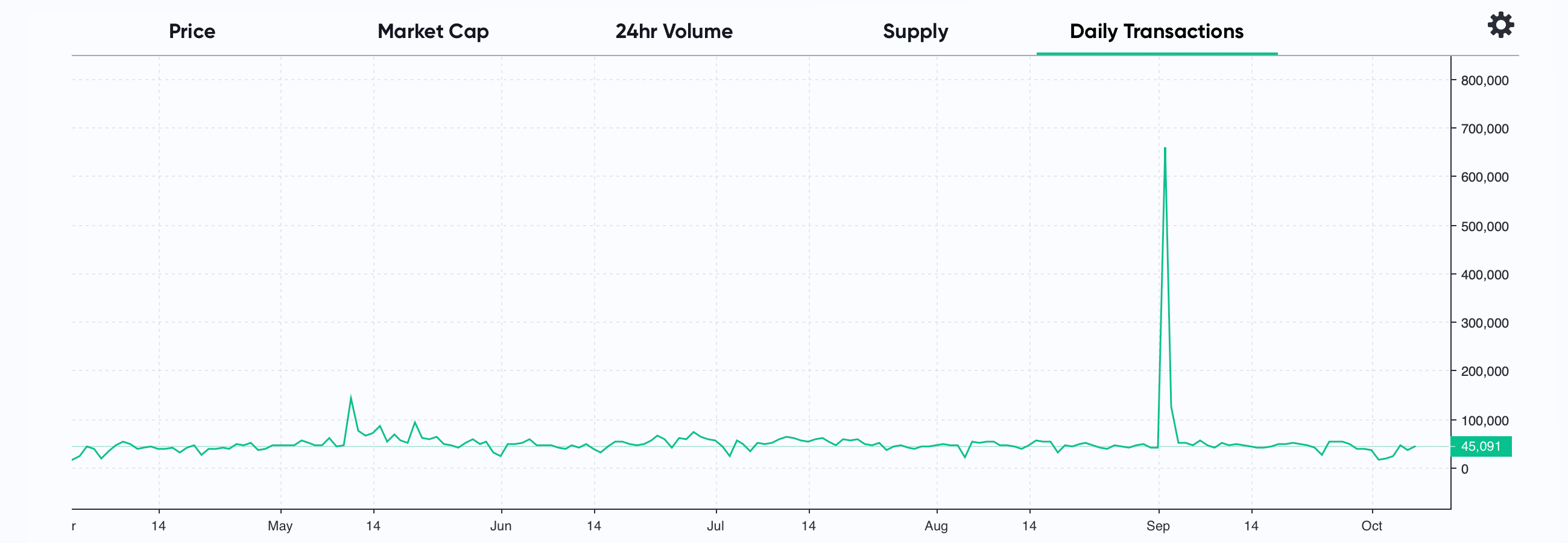 Bitcoin Cash Settles More Value Than ETH in Dollars Moved