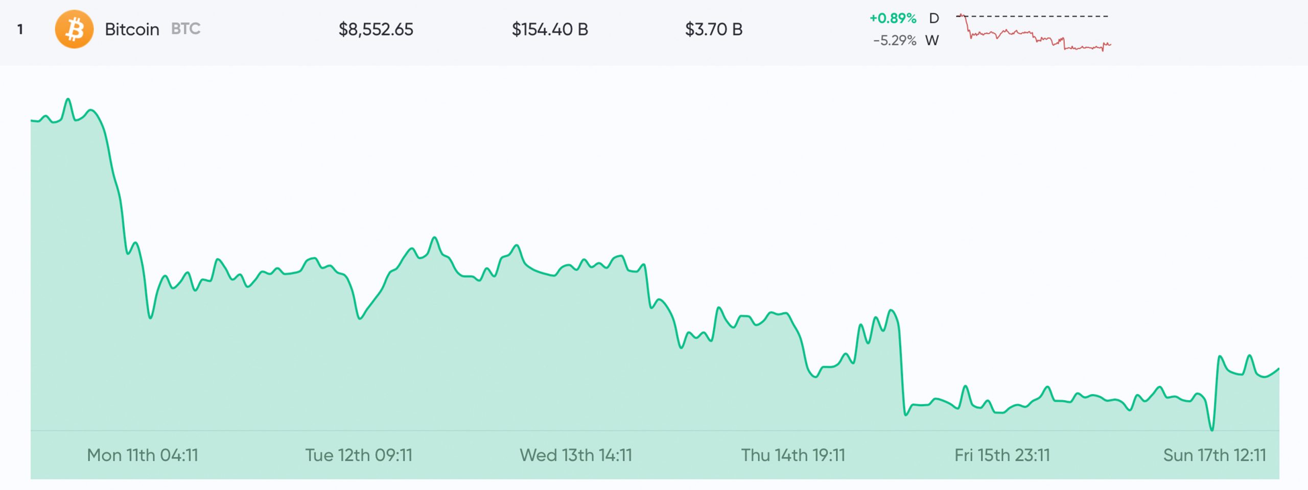 Market Update: Crypto Prices Improve After 3-Week Downtrend