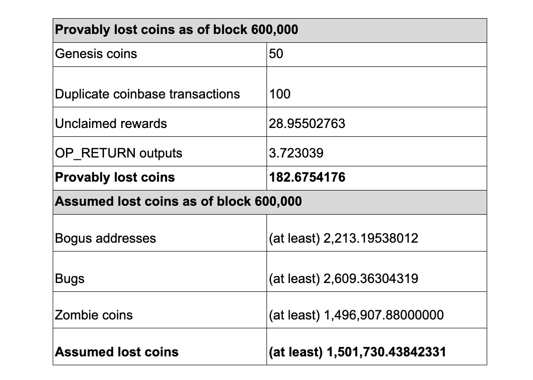 'Lost Coins' Study Estimates BTC's True Supply