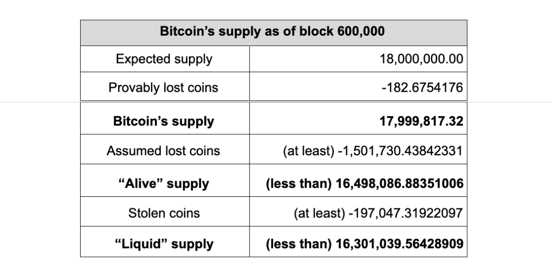 'Lost Coins' Study Estimates BTC's True Supply