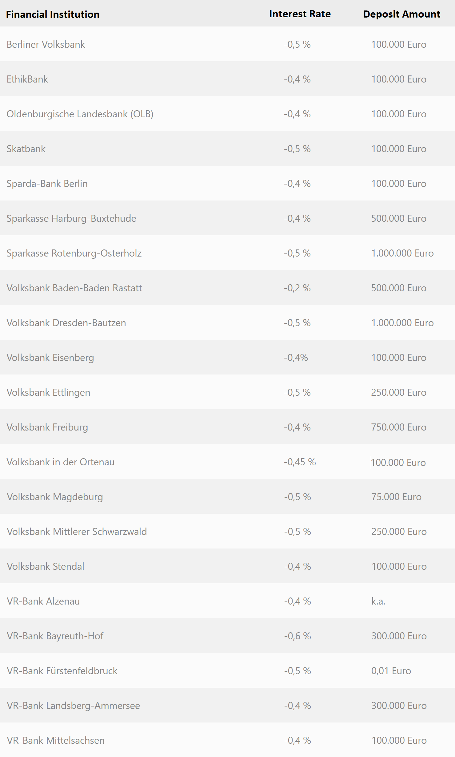 Survey: 58% of German Banks Charge Negative Interest Rates