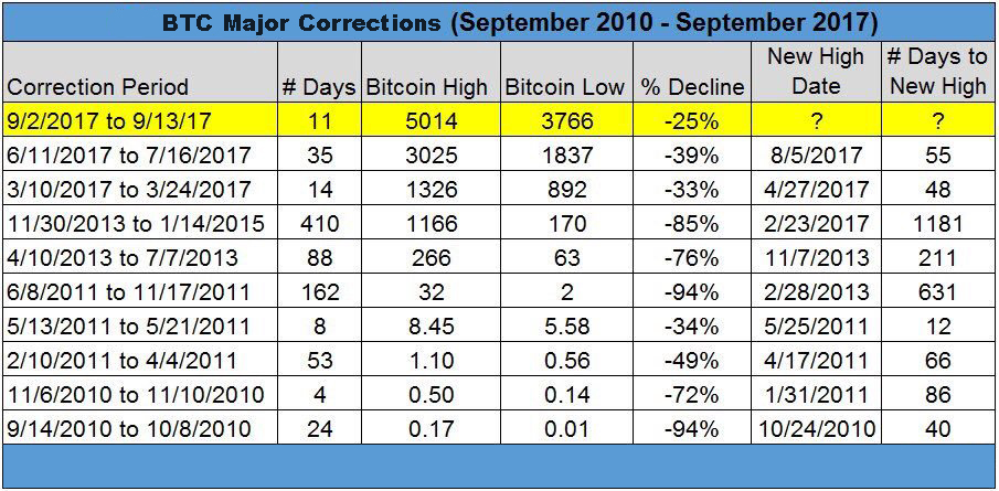 How Crypto Winters of Bitcoin's Past Compare to Today