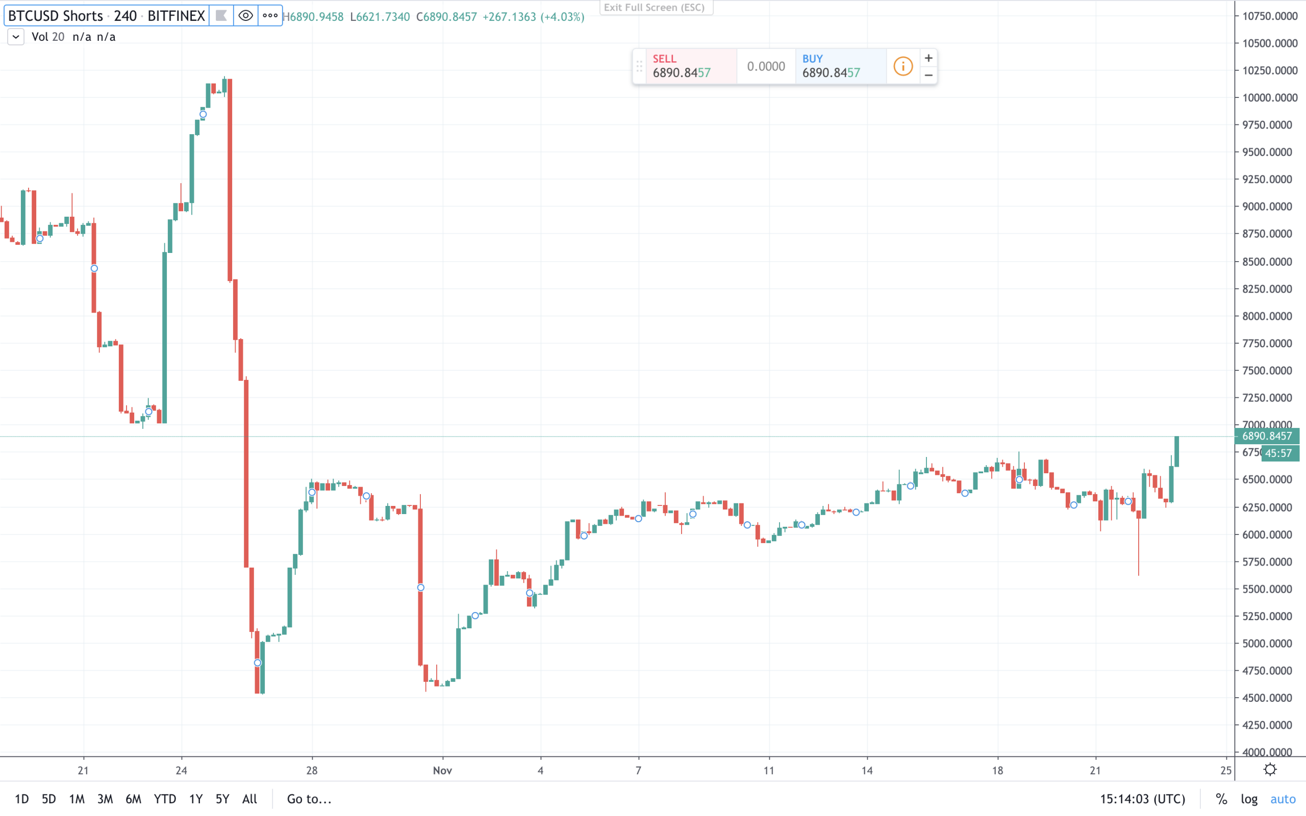 Bakkt's Bitcoin Futures Shatters Records Amid Spot Market Turmoil Bakkt's Bitcoin Futures Shatters Records Amid Spot Market Turmoil