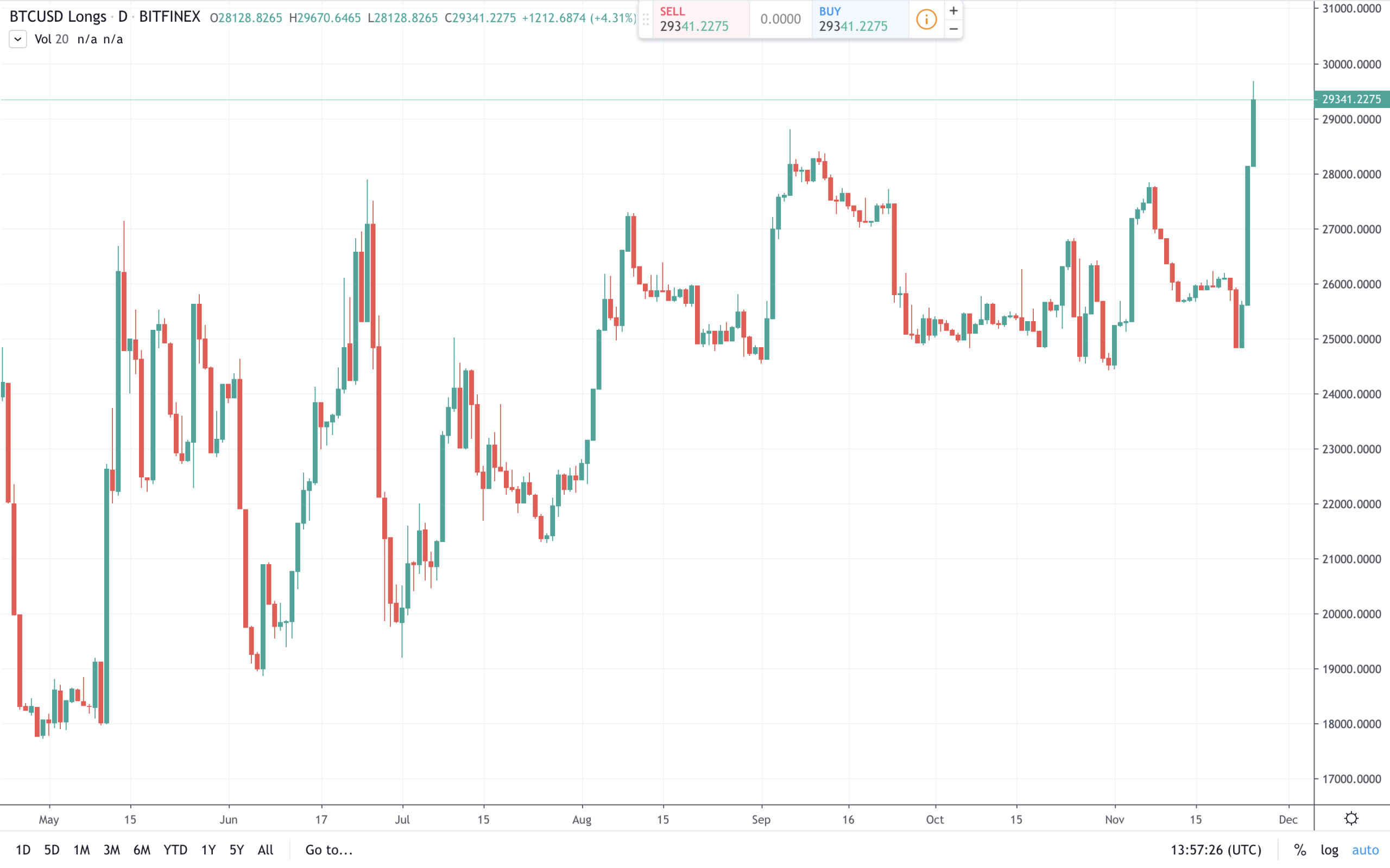 Market Update: Uncertainty Strikes Crypto Traders After Week-Long Downtrend Market Update: Uncertainty Strikes Crypto Traders After Week-Long Downtrend