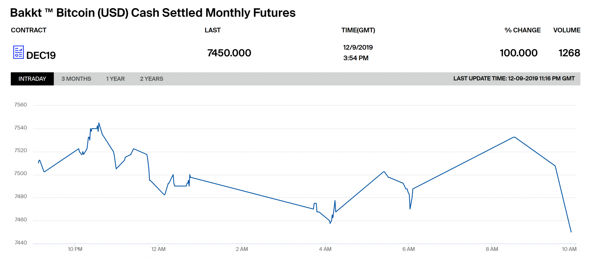 1,000 Bakkt Bitcoin Futures Contracts Traded Hours of Launch in Asia