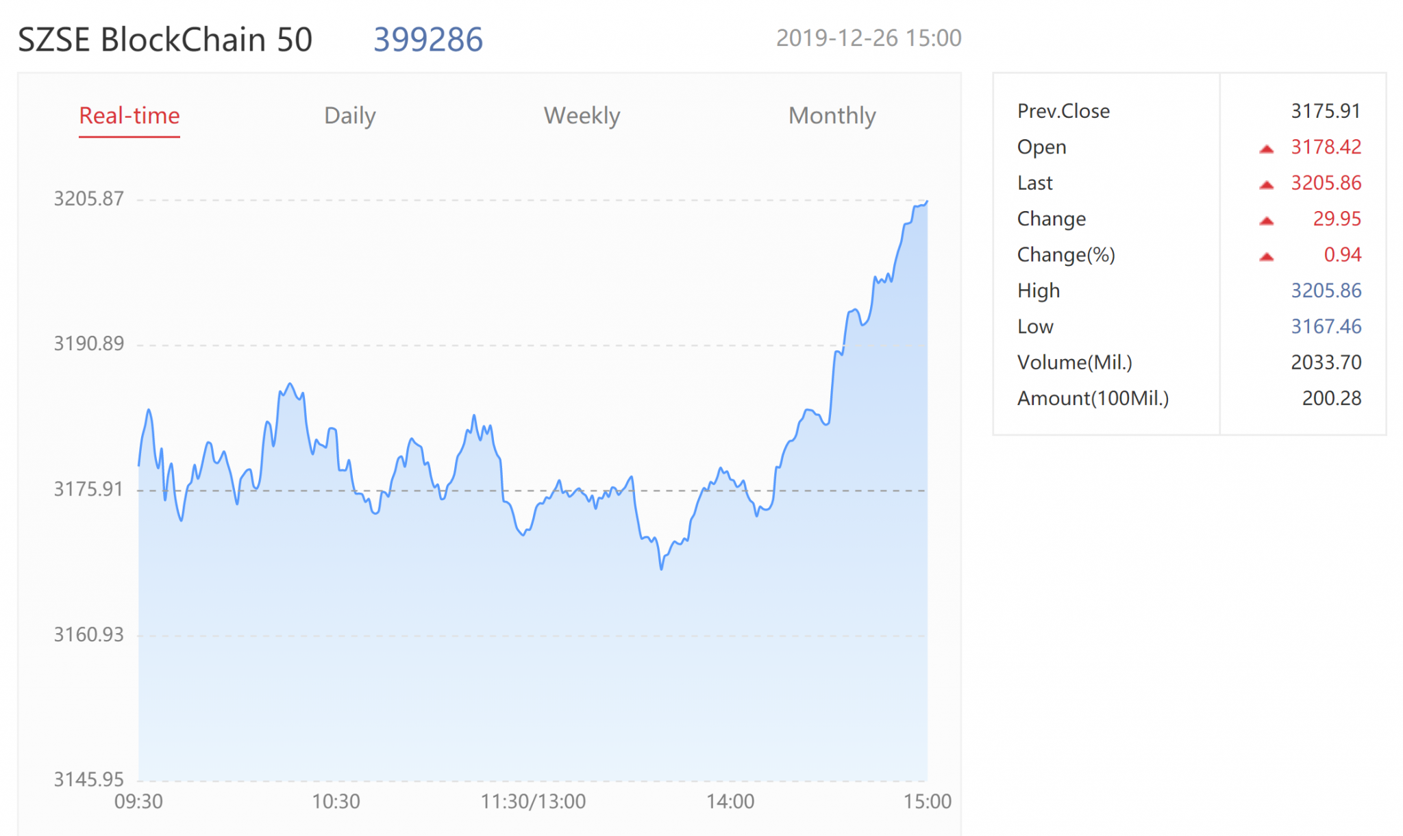 Shenzhen Stock Exchange Launches Index of Top 50 Blockchain Public Companies