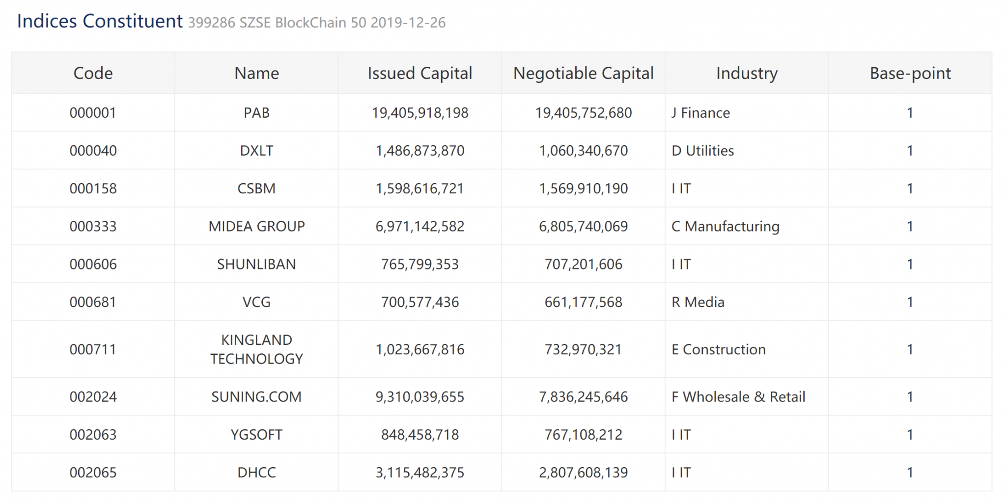 Shenzhen Stock Exchange Launches Index of Top 50 Blockchain Public Companies