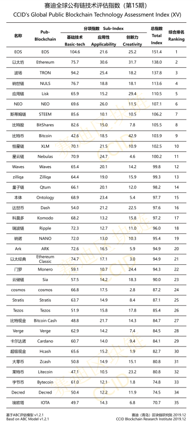 China Releases Year-End Crypto Rankings