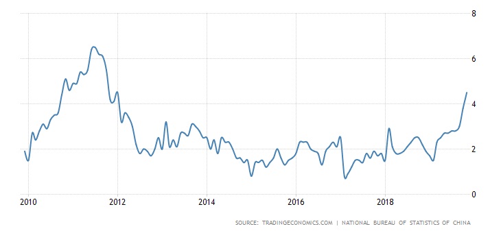 China’s Inflation Hits a Record 4.5% as Beijing Prepares to Test Digital Yuan