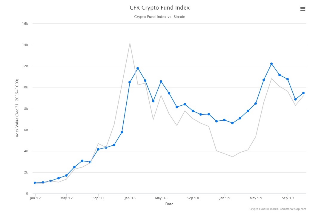 Almost 70 Crypto Funds Close This Year, Twice as Many Launch